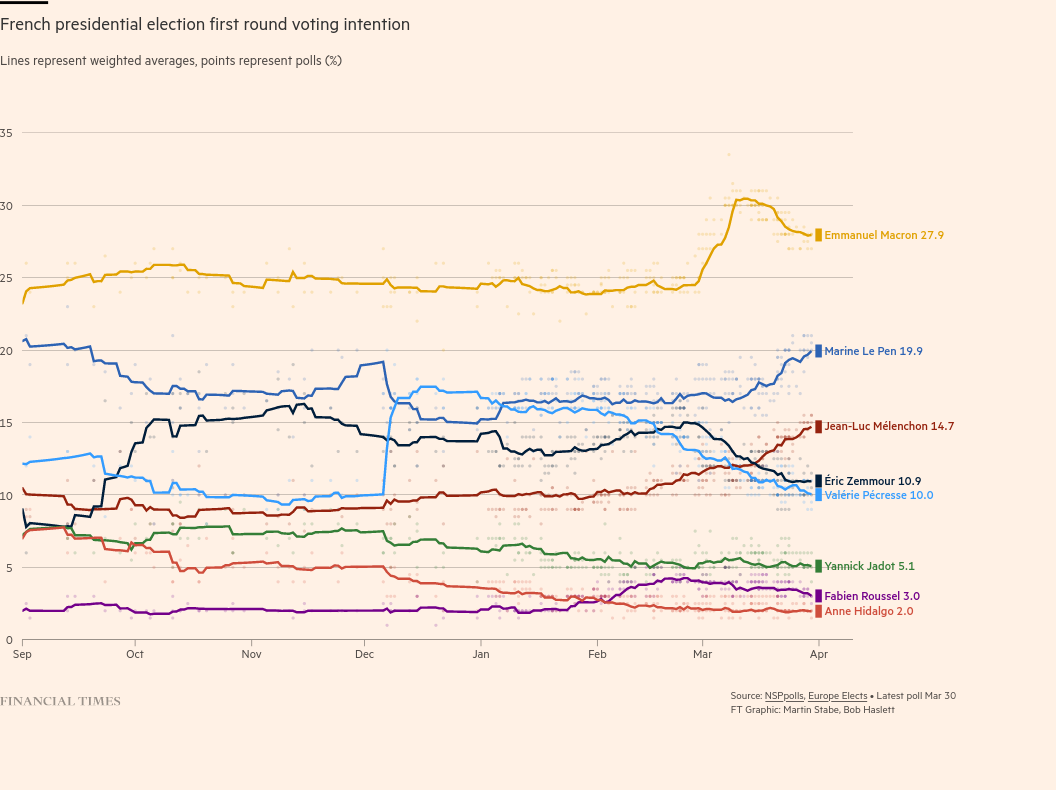 /brief/img/Screenshot 2022-03-31 at 17-05-54 French election polls the race for the presidency.png